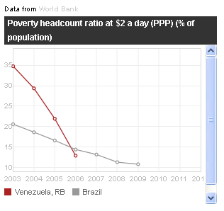 Venezuelan Poverty Rate