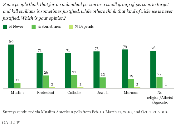 Gallup polling on whether it's OK for individuals to kill civilians.